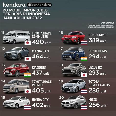 20 Mobil Cbu Terlaris Januari Juni 2022 Impor Nih Slebe