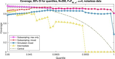 Noiseless Data Coverage For Nominal Confidence Interval Different