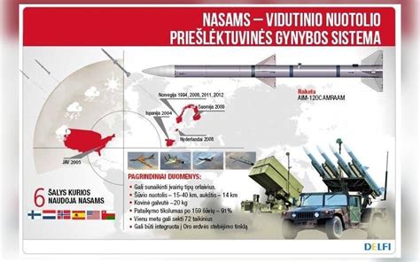 Norway To Deliver Nasams Air Defense Systems To Lithuania By En