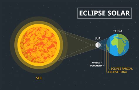 Eclipse Solar O Que Como Ocorre Tipos E Como Observar Nbkomputer