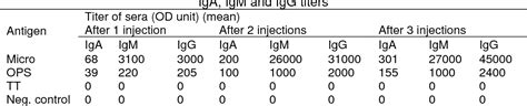 Table 1 From Assessment Of Immunogenicity Of Alginate Microparticle