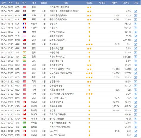 2020년 09월 04일 경제지표발표일정