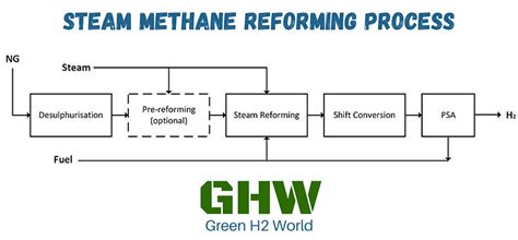 Steam Methane Reforming