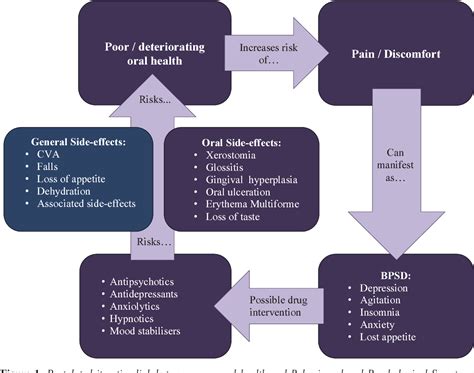 Figure 1 From Integrating Oral Health Into A Dementia Care Pathway