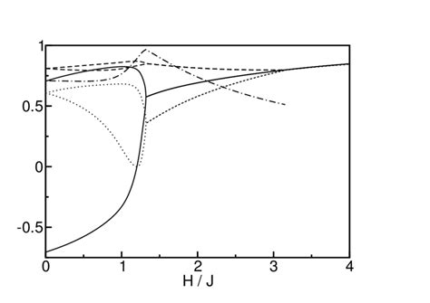 The Order Parameters As Functions Of The Magnetic Field For R 3 J 0