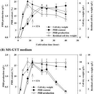 Profile Of Phb Production Phb Content Cdw And Residual Cdw When