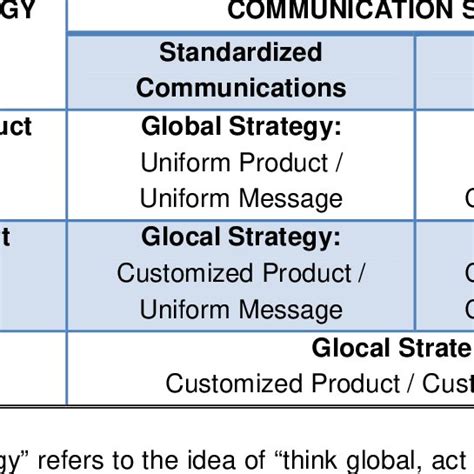 A Framework For Alternative Global Marketing Strategies Adapted From