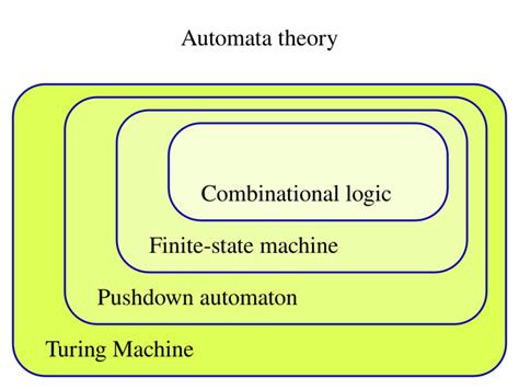 Pushdown Automaton Handwiki