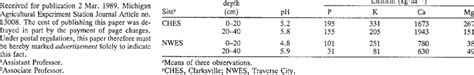 Mean Soil Ph And P K Ca And Mg Levels At 0 To 20 And 20 To 40 Cm