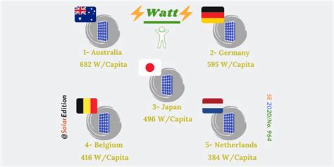 Top Five Countries Based On Their Installed Solar Capacity Per Capita