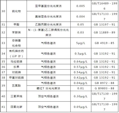 典型生活污水排放标准 工业废水处理 生活污水处理 有机废气处理——广东建树环保科技有限公司