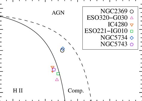 Fig B 2 N II λ6584 Hα versus O III λ5007 Hβ diagnostic diagram for