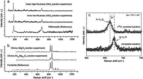 A Raman Spectra Of Inner Low Ni Ie Ni Rich Talc And Outer High Ni Download Scientific