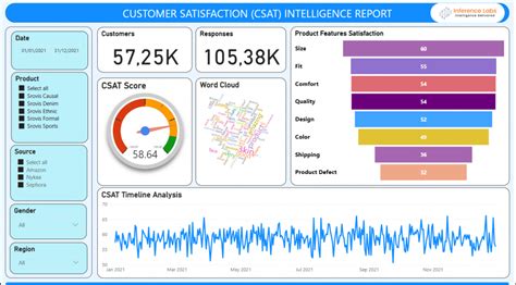 CSAT Dashboard Power Bi Dashboard Inference Labs