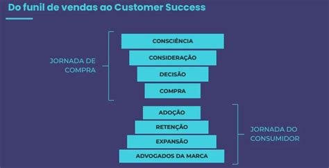 Jornada Do Cliente O Que Como Mapear M Tricas E Modelos