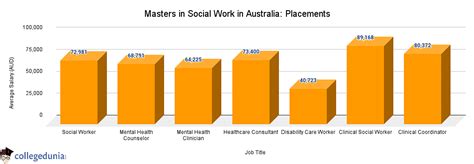 Masters In Social Work In Australia Fees 2024 Top Colleges