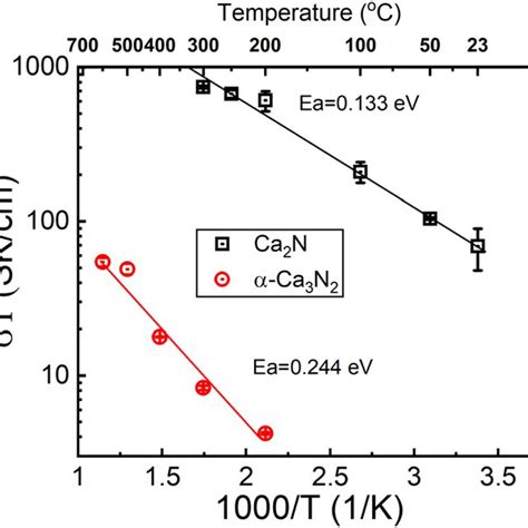 Arrhenius Plot Of Conductivity Data Measured On Ca 2 N And A Ca 3 N 2