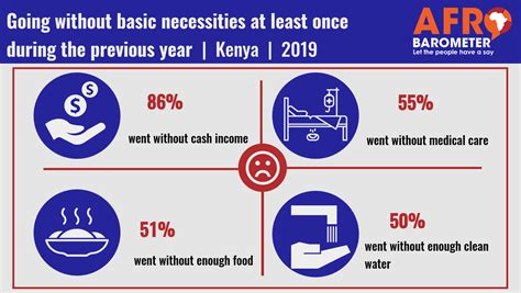 Kenyans experience increased deprivation of basic necessities ...