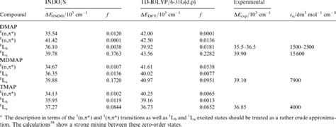 Comparison Between Indo S And Td B Lyp G D P Calculated Energies