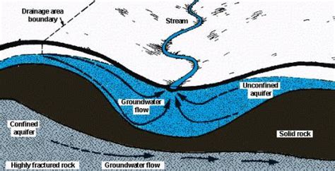 Confined Aquifer Vs Unconfined Aquifer