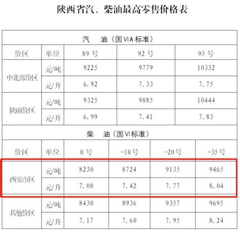 西安油价下调！你加油了吗？ 调整 陕西 来源