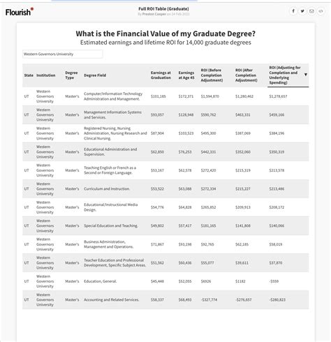 long term financial returns   wgu master degree highest mba