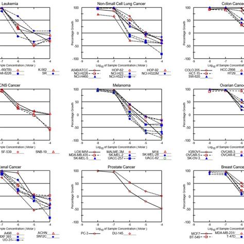 Dosecytotoxic Response Curves Of Nsc Against Panels Of Nci