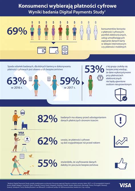 Wybieramy cyfrowe płatności infografika RETAIL360 PL