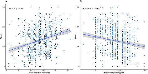 Effects of social rejection sensitivity and perceived social support on ...