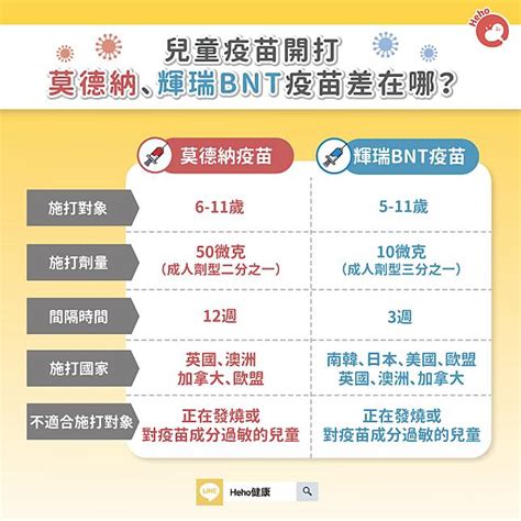 6 11歲新冠疫苗總整理！怎麼打？怎麼選？副作用優劣分析一次懂 Heho健康 Line Today