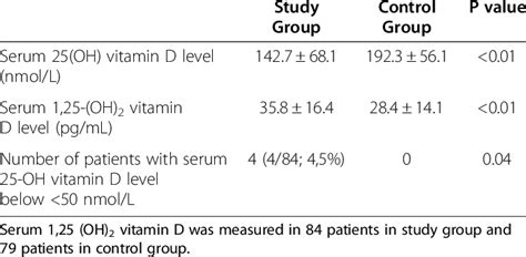 Serum Levels Of 25 Oh Vitamin D Levels Were Measured In 84 Patients In