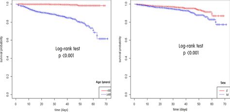 Kaplanmeier Survival Curves Stratified By Age A And Sex B