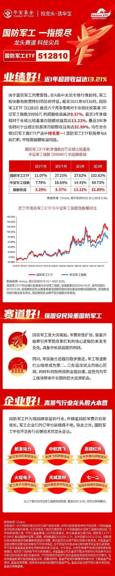 【国盛证券军工首席余平】最新深度解读：2022年度国防军工产业投资价值展望 重要提示：【512810】八一军工·一指揽尽！基金管理费低至0 50 年！【 国防军工etf 512810】一键