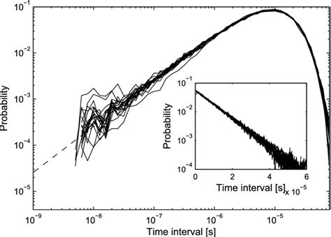 The Theoretical Dashed Line And The Experimental Solid Lines