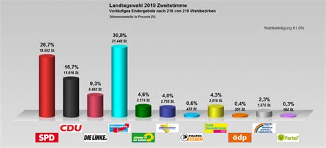 Vorläufiges Ergebnis zur Landtagswahl 2019 Landkreis Oberspreewald