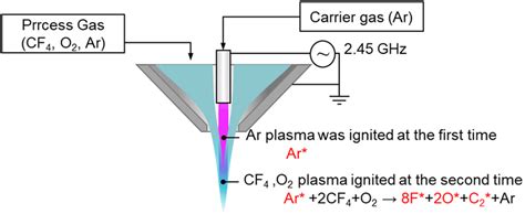 Schematic View Of The Plasma Generator Download Scientific Diagram