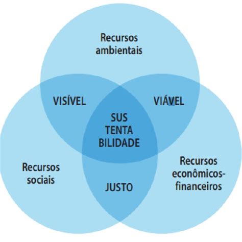 A Sustentabilidade Em Suas Dimensões Ambientais Sociais E