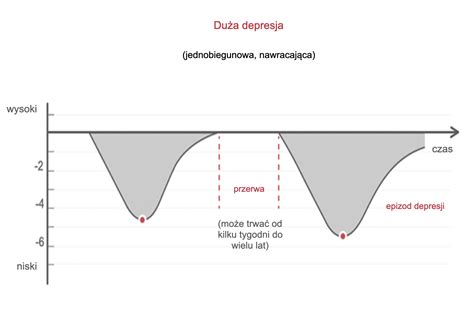 Rodzaje Depresji IFightDepression PL