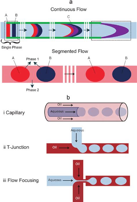 A Comparison Between Continuous And Segmented Flow Microfluidics