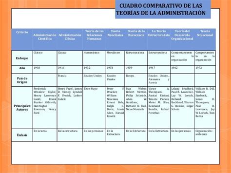 Cuadro Comparativo Teorias De La Administracion