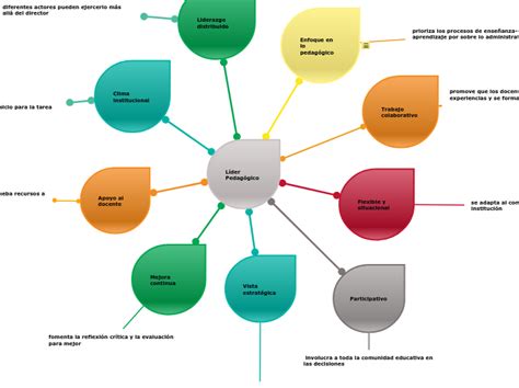 L Der Pedag Gico Mind Map