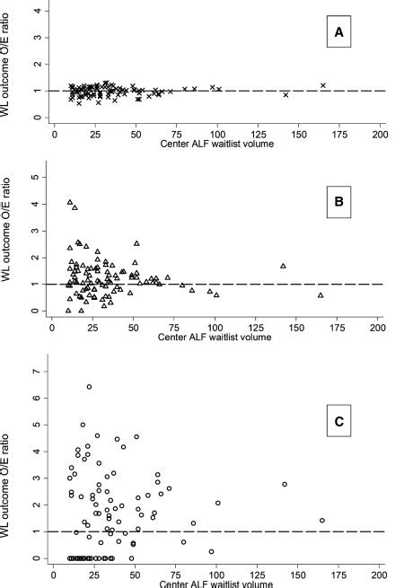 Transplant Center Experience Influences Spontaneous Survival And