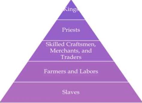 List The Social Classes In Mesopotamia From Highest To Lowest At Fredrick Abernathy Blog