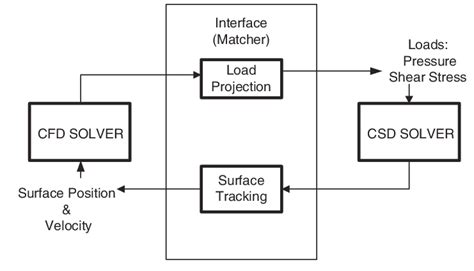 Fluid-Structure coupling | Download Scientific Diagram