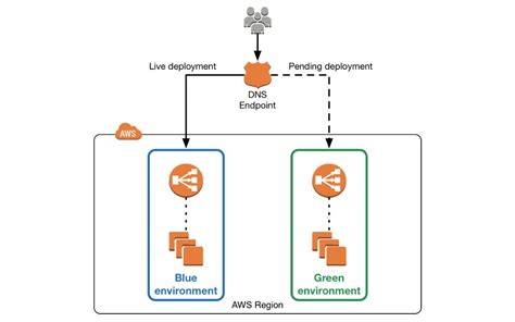 Upgrades Without Tears Part 1 An Introduction To Blue Green Deployment