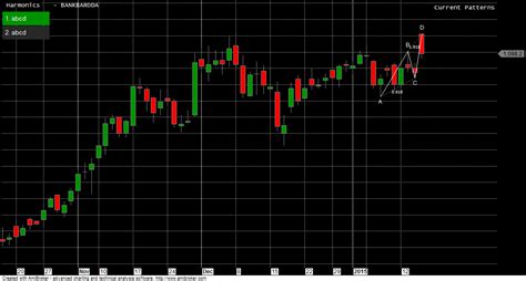 Lt Jubilant Food And Bob Harmonic Pattern Bramesh S Technical Analysis