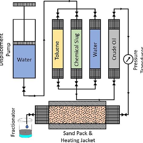 Schematic Of The Flooding Apparatus Used In The Experiment Download Scientific Diagram