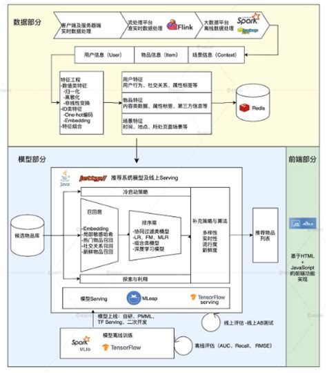 新闻推荐系统 task1 系统搭建基本流程 阿里云开发者社区