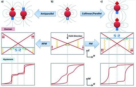 The Dipolar Couplings Between Two Neighbouring Spin Centres With Strong