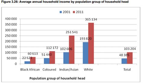 Chart Of The Week How South Africa Changed And Didnt Over Mandelas